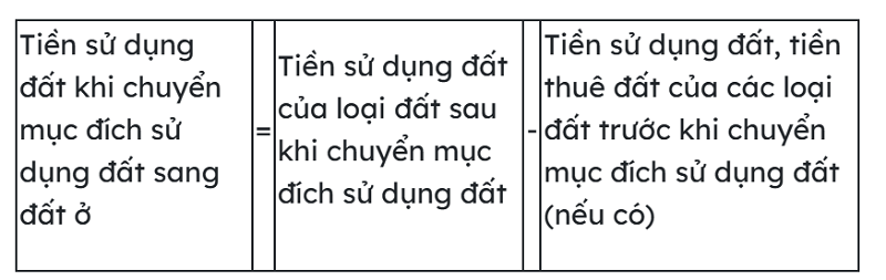bảng giá chuyển đổi mục đích sử dụng đất 